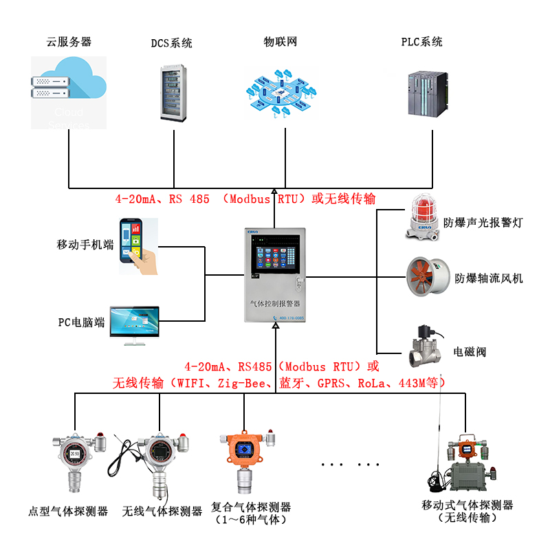 洗煤廠有害氣體在線監(jiān)測(cè)報(bào)警控制系統(tǒng)